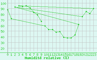Courbe de l'humidit relative pour Weihenstephan