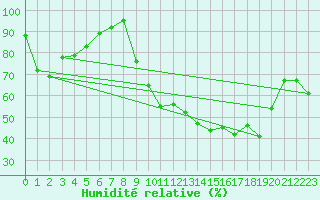 Courbe de l'humidit relative pour La Ville-Dieu-du-Temple Les Cloutiers (82)