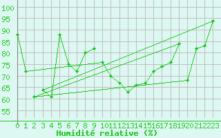 Courbe de l'humidit relative pour Greifswalder Oie