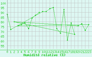 Courbe de l'humidit relative pour Crap Masegn