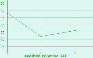 Courbe de l'humidit relative pour Galzig