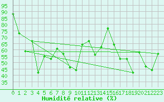 Courbe de l'humidit relative pour Stoetten