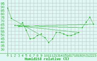 Courbe de l'humidit relative pour Mont-Aigoual (30)