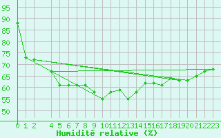 Courbe de l'humidit relative pour Buholmrasa Fyr