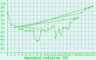Courbe de l'humidit relative pour Islay