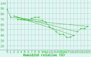 Courbe de l'humidit relative pour Le Talut - Belle-Ile (56)