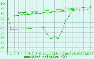 Courbe de l'humidit relative pour Vaduz