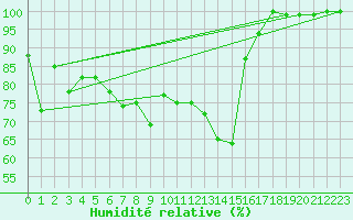 Courbe de l'humidit relative pour Kleiner Feldberg / Taunus