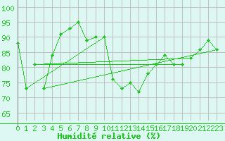 Courbe de l'humidit relative pour Saint-Amans (48)