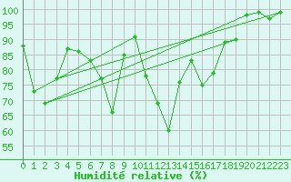Courbe de l'humidit relative pour Boltigen