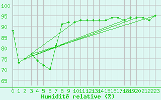 Courbe de l'humidit relative pour Sion (Sw)