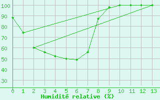 Courbe de l'humidit relative pour Tatura Inst For Sustainable Agr