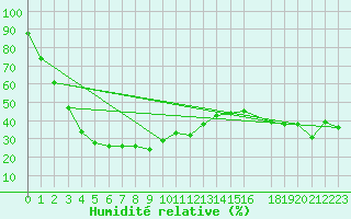 Courbe de l'humidit relative pour Monte Rosa