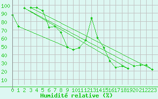 Courbe de l'humidit relative pour Gornergrat