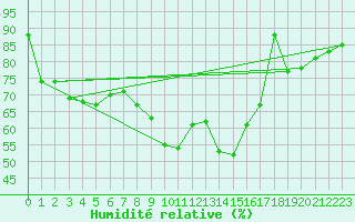 Courbe de l'humidit relative pour Le Puy - Loudes (43)