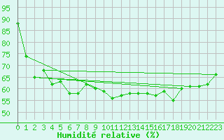 Courbe de l'humidit relative pour Leipzig