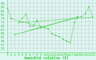 Courbe de l'humidit relative pour La Pinilla, estacin de esqu