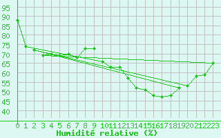 Courbe de l'humidit relative pour Pertuis - Le Farigoulier (84)
