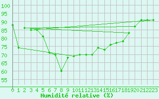 Courbe de l'humidit relative pour Camborne