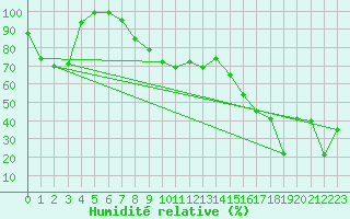 Courbe de l'humidit relative pour Sierra de Alfabia