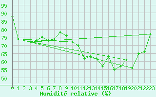 Courbe de l'humidit relative pour Isle Of Portland