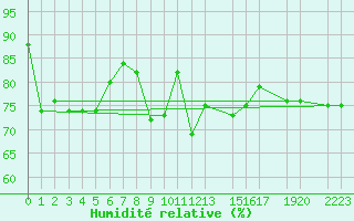 Courbe de l'humidit relative pour Buholmrasa Fyr