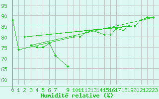 Courbe de l'humidit relative pour Hekkingen Fyr