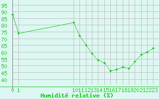 Courbe de l'humidit relative pour Isle-sur-la-Sorgue (84)