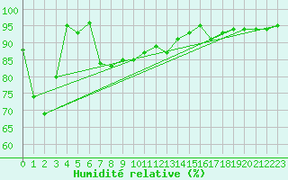Courbe de l'humidit relative pour Binn