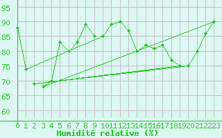 Courbe de l'humidit relative pour Quimper (29)