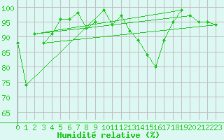 Courbe de l'humidit relative pour Thorigny (85)
