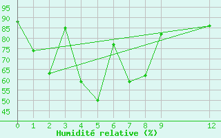 Courbe de l'humidit relative pour Romblon