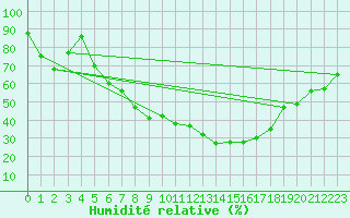 Courbe de l'humidit relative pour Leszno-Strzyzewice