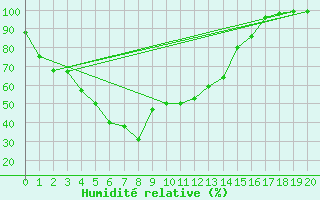 Courbe de l'humidit relative pour Cap de Vaqueira