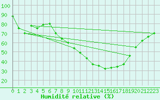 Courbe de l'humidit relative pour Teruel