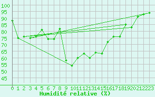 Courbe de l'humidit relative pour Gibraltar (UK)