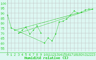 Courbe de l'humidit relative pour Tarbes (65)