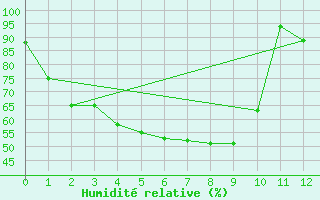 Courbe de l'humidit relative pour Phitsanulok