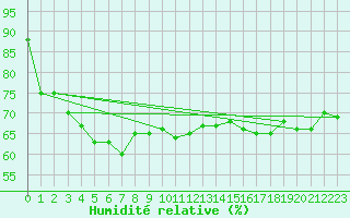 Courbe de l'humidit relative pour Ploumanac'h (22)