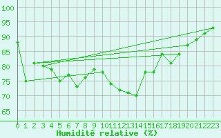 Courbe de l'humidit relative pour Evreux (27)
