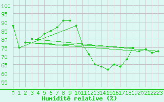 Courbe de l'humidit relative pour La Baeza (Esp)