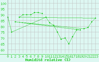 Courbe de l'humidit relative pour Pointe de Socoa (64)