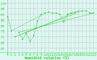 Courbe de l'humidit relative pour Santa Susana