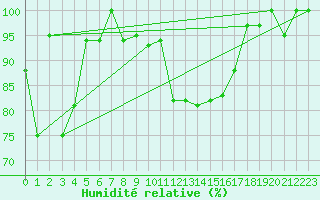 Courbe de l'humidit relative pour Naluns / Schlivera