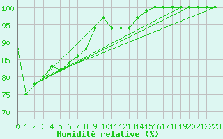 Courbe de l'humidit relative pour Aix-la-Chapelle (All)