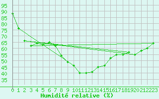 Courbe de l'humidit relative pour Katschberg