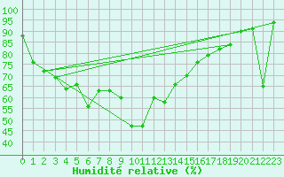 Courbe de l'humidit relative pour Cap Mele (It)