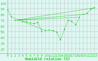 Courbe de l'humidit relative pour Videle