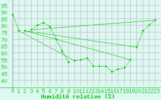 Courbe de l'humidit relative pour Dole-Tavaux (39)