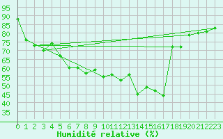 Courbe de l'humidit relative pour Six-Fours (83)